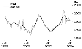 Graph: Housing Finance - PURPOSE OF FINANCE - Construction of dwellings