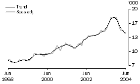 Graph: Housing Finance - PURPOSE OF FINANCE - Purchase of established dwellings