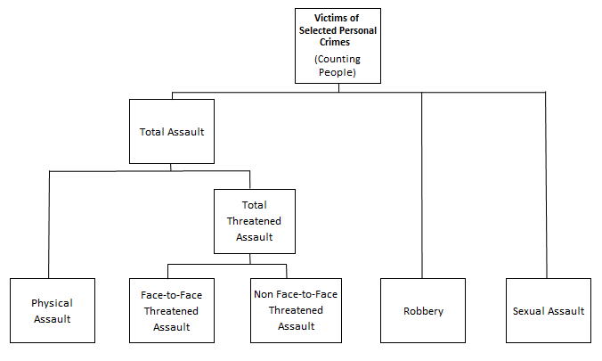 Image: flow chart displaying personal crime types included in survey.