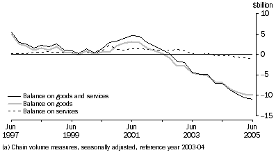 Graph: Goods and Services