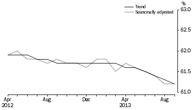 Graph: Employment to population ratio, Persons, April 2012 to September 2013