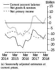 Graph: Current Account Balance (a), Main aggregates