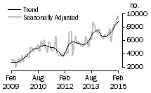 Graph: Number of private sector dwellings excluding houses
