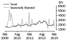 Graph: Value of non-residential value