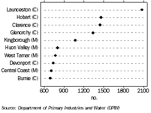 Number of Property Sales, top 10 local government areas, Tasmania, 2007-08