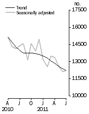 Graph: Number of dwelling units approved
