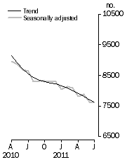 Graph: Private sector houses approved