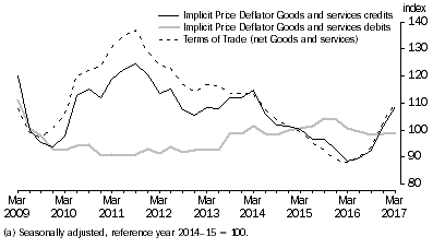 Graph: IMPLICIT PRICE DEFLATOR AND TERMS OF TRADE (a)