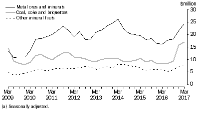 Graph: SELECTED MAJOR COMMODITIES, CURRENT PRICES (a)