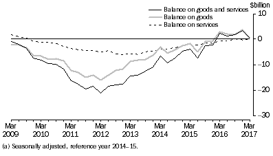 Graph: GOODS AND SERVICES, CHAIN VOLUME MEASURES (a)