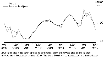 Graph: This graphs shows the Trend and Seasonally adjusted movements for Net Primary Income.