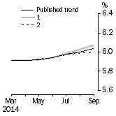 Graph: What if Unemployment Rate