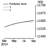 Graph: What if Employed Persons