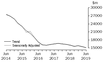 Graph: Actual New Capital Expenditure - Buildings & Structures