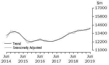 Graph: Actual New Capital Expenditure - Equipment, Plant & Machinery