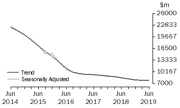 Graph: Actual New Capital Expenditure - Mining