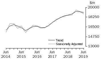 Graph: Actual New Capital Expenditure - Other Selected Industries