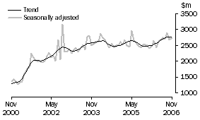Graph: New residential building