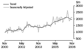Graph: Non-residential building