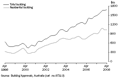 Graph: Value of Building Approved, Trend—Queensland
