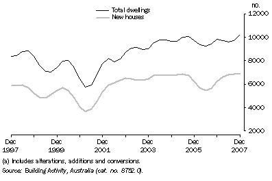 Graph: Dwellings Completed(a), Trend—Queensland