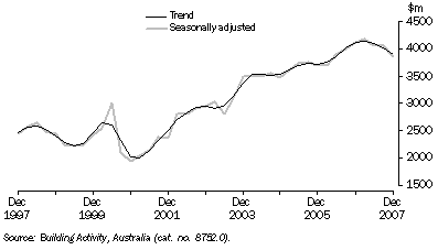 Graph: Value of Work Done, Chain Volume Measures—Queensland
