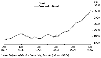 Graph: Engineering Construction Work Done, Chain Volume Measures