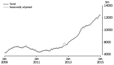 Graph: INVESTMENT HOUSING - TOTAL