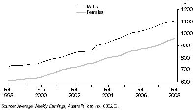 Graph: Average Weekly Earnings, Full-Time Adult Ordinary Time, Trend—Queensland