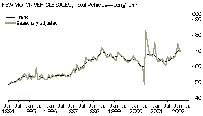 Graph - New motor vehicle sales, total vehicles - long term