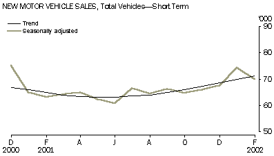 Graph - New motor vehicle sales, total vehicles - short term