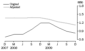 Graph: Private non–financial debt to Equity ratio, June 1995 Base