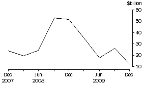 Graph: Currency and deposits liabilities, Banks
