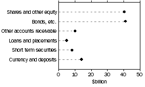 Graph: Assets of non-life insurance corps.