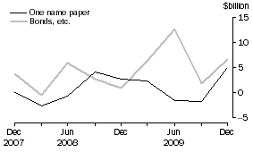 Graph: Net issue of debt securities, Central borrowing authorities
