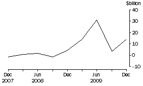 Graph: Net Issue of long term debt securities, National general government