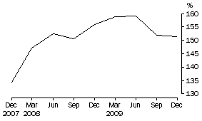Graph: Household Debt to liquid assets ratio