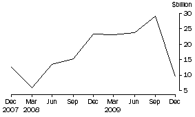 Graph: Net purchases of equity