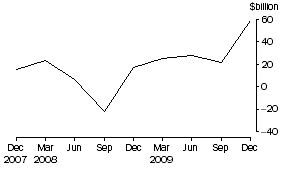 Graph: Net purchases of bonds