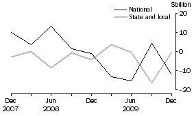 Graph: Change in financial position, General government
