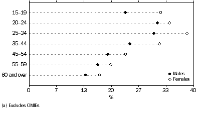 Graph: EMPLOYEES(a) WHO HAD BEEN WITH THEIR CURRENT EMPLOYER/BUSINESS FOR 12 MONTHS OR MORE, Proportion who had some change in work� in the last 12 months—By age groups
