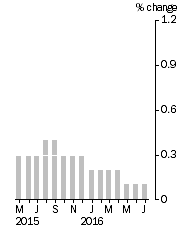 Graph: Monthly Turnover, Current Prices, Trend Estimate