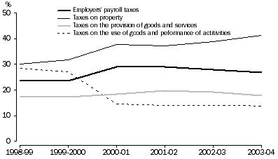Graph: PERCENTAGE OF STATE GOVERNMENT TAXATION REVENUE