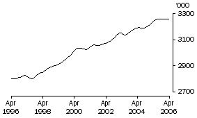 Graph: Employed Persons NSW