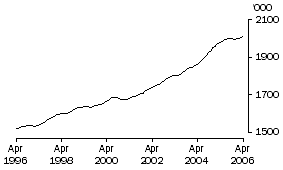 Graph: Employed Persons Qld
