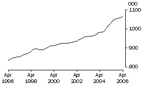 Graph: Employed Persons WA