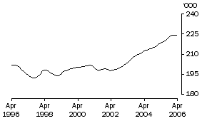Graph: Employed Persons Tas
