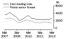 Graph: Dwelling units approved - Qld