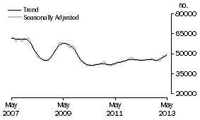 Graph: Number of Owner Occupied Dwellings Financed