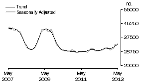 Graph: Number of owner occupied dwellings financed excluding refinancing